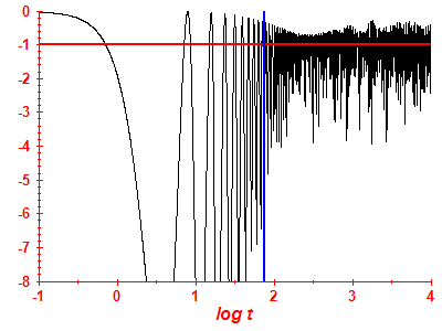 Survival probability log